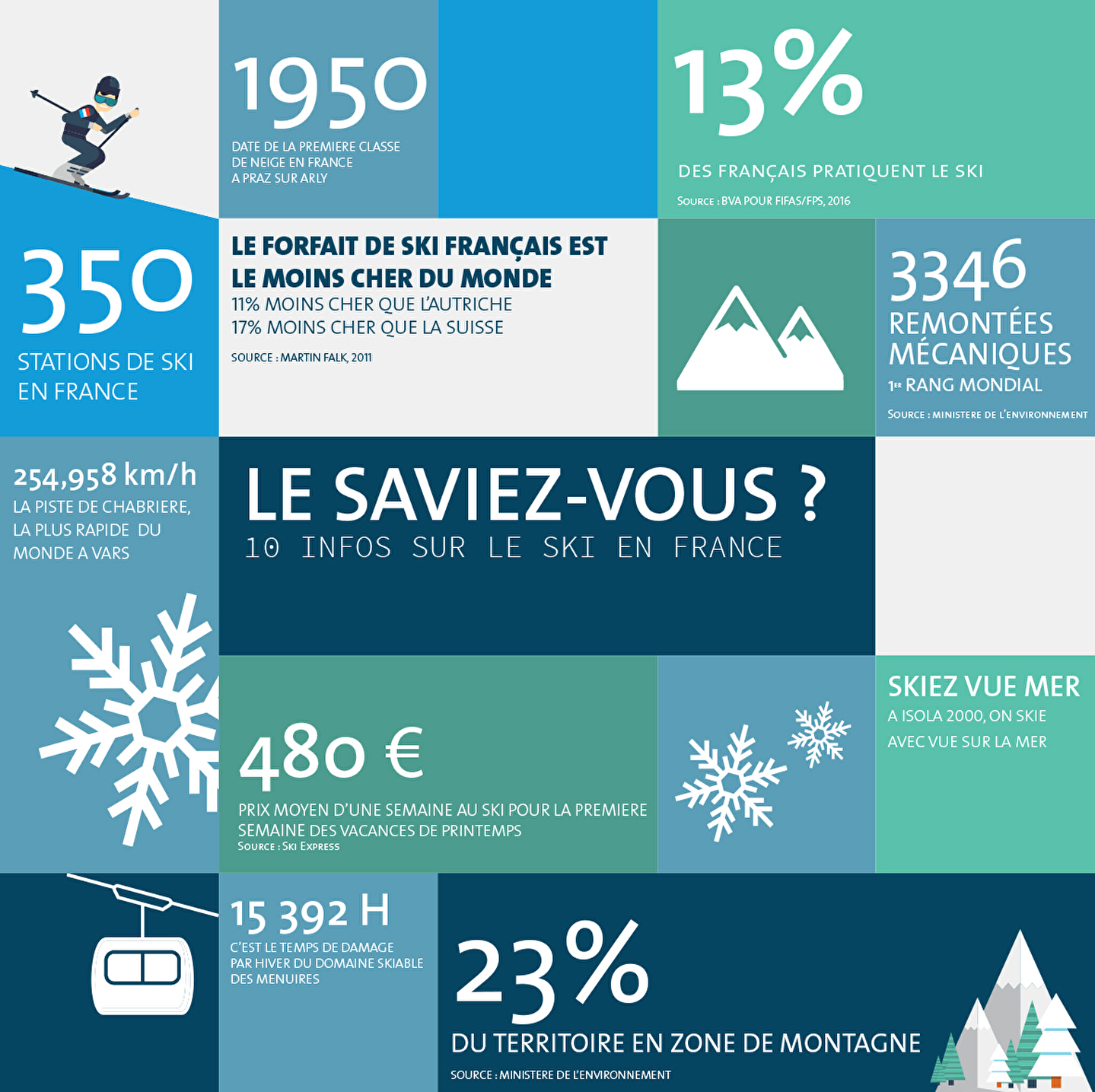 Infographie qui présente 10 chiffres clés sur le ski en France